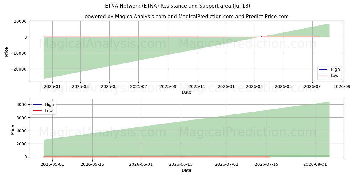  ETNA Network (ETNA) Support and Resistance area (17 Jul) 