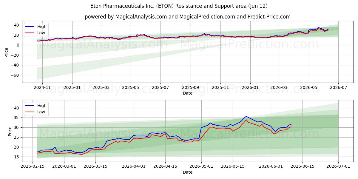  Eton Pharmaceuticals Inc. (ETON) Support and Resistance area (11 Jun) 