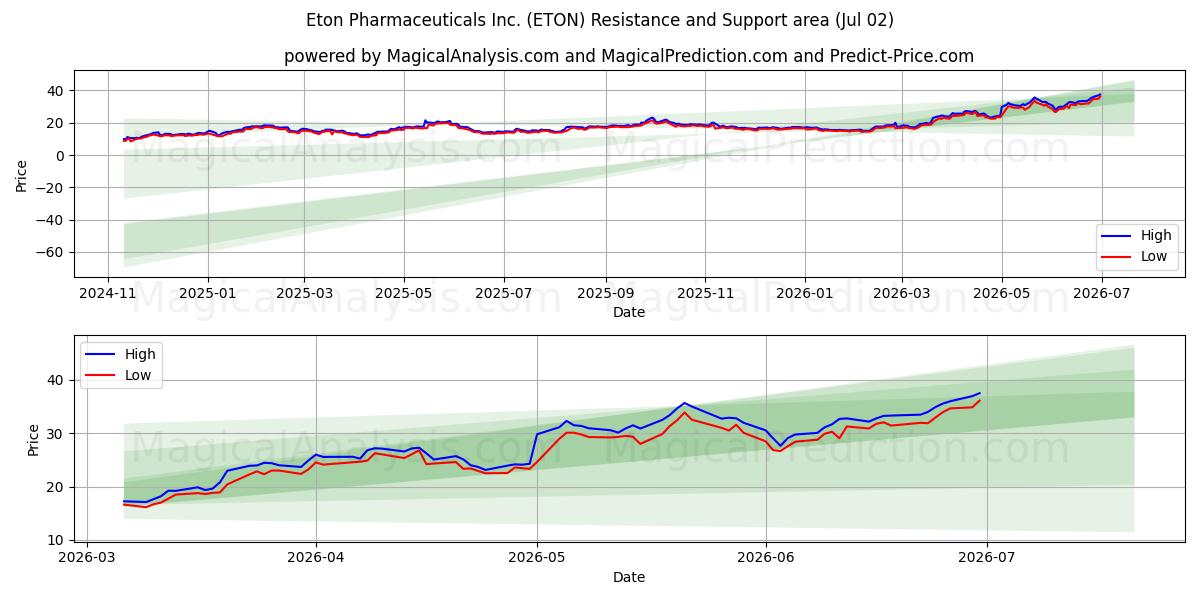  Eton Pharmaceuticals Inc. (ETON) Support and Resistance area (01 Jul) 
