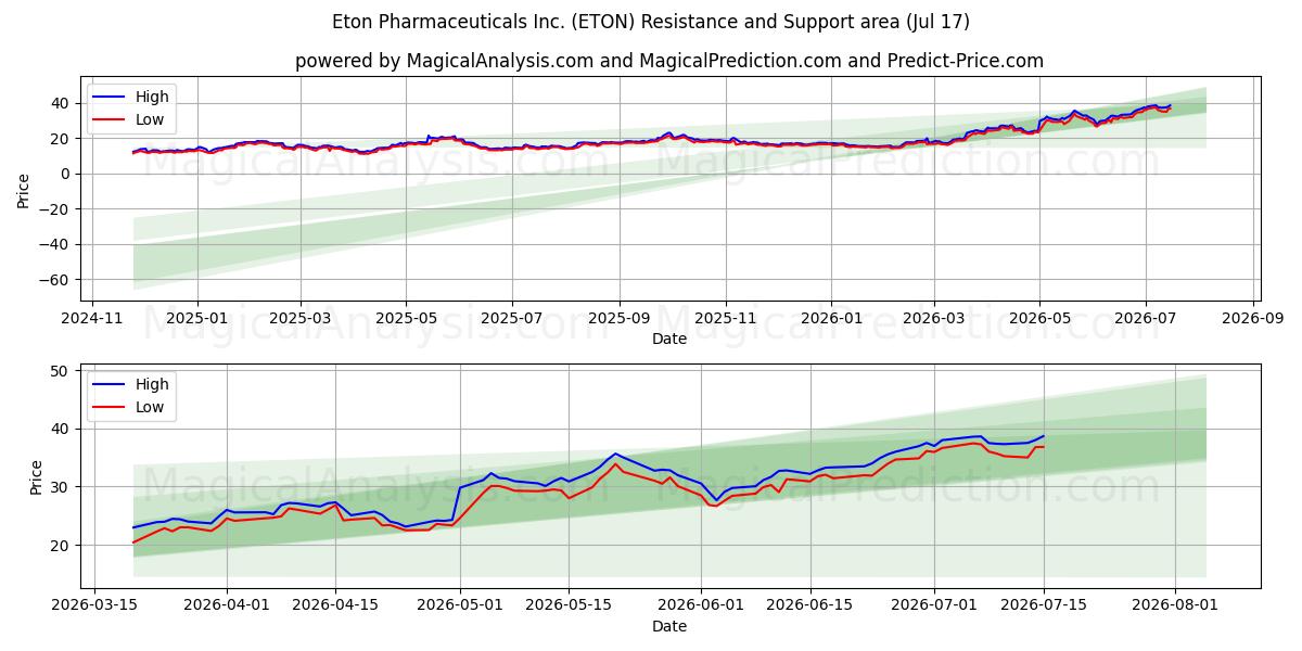  Eton Pharmaceuticals Inc. (ETON) Support and Resistance area (16 Jul) 
