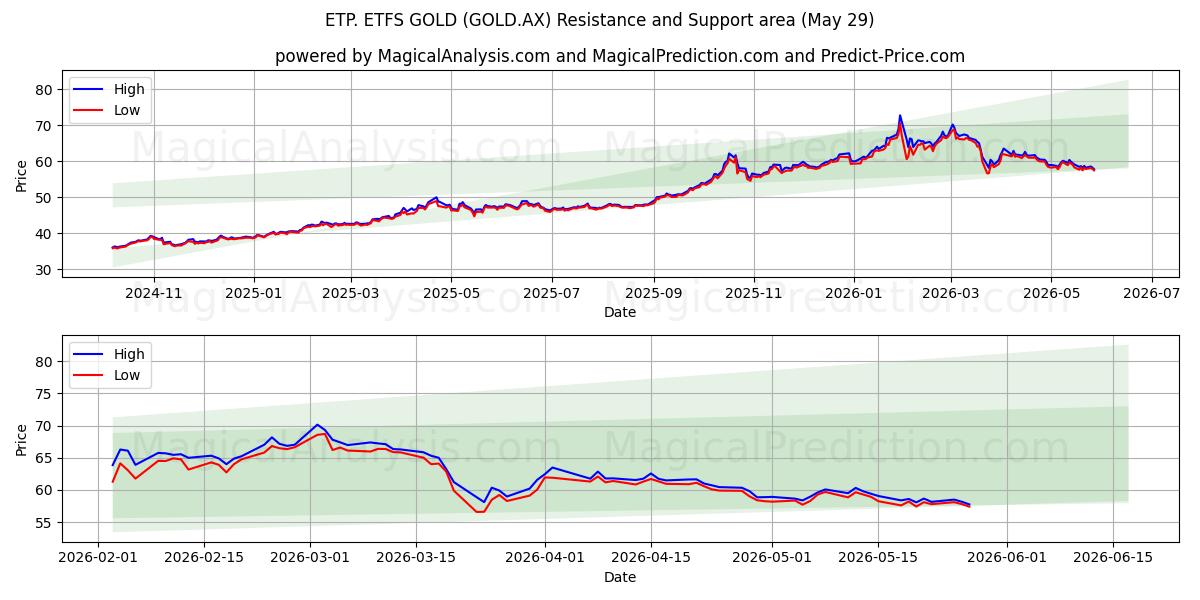 ETP. ETFS GOLD (GOLD.AX) Support and Resistance area (28 May) 