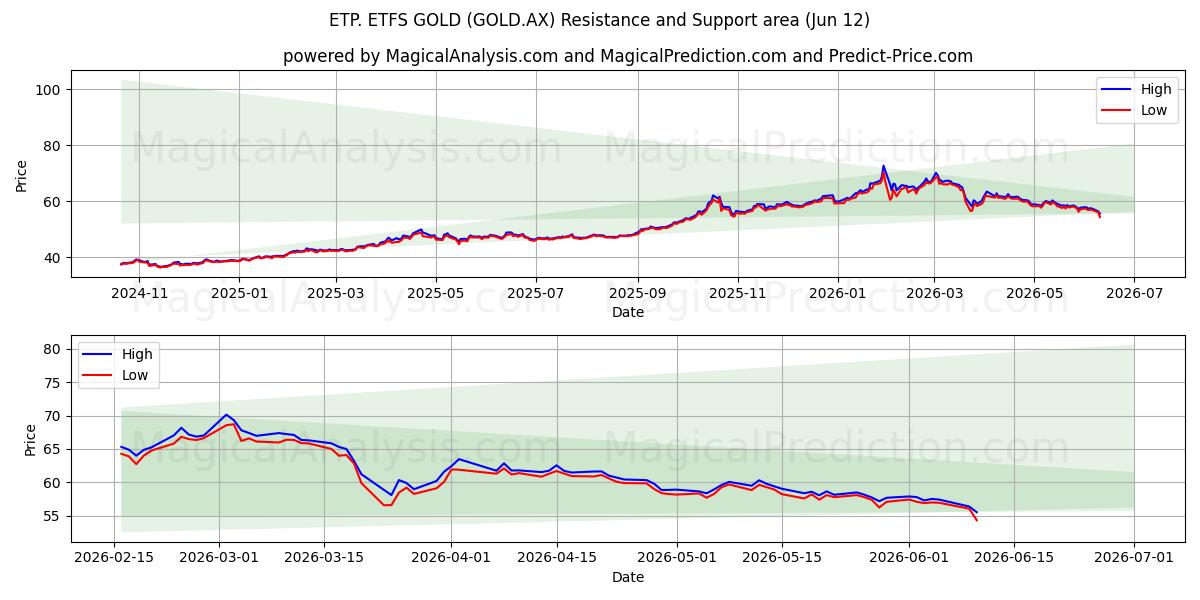  ETP. ETFS GOLD (GOLD.AX) Support and Resistance area (11 Jun) 