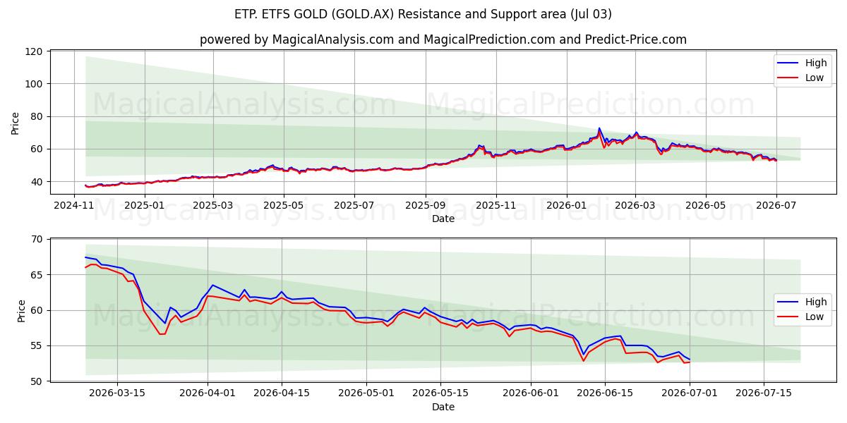  ETP. ETFS GOLD (GOLD.AX) Support and Resistance area (02 Jul) 