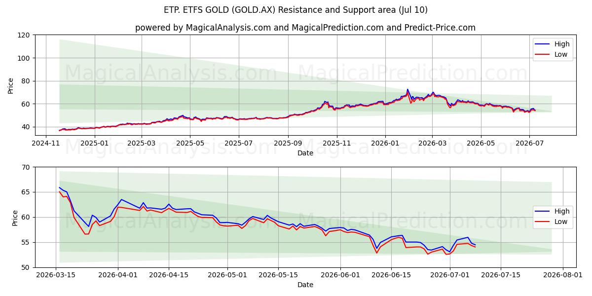  ETP. ETFS GOLD (GOLD.AX) Support and Resistance area (09 Jul) 
