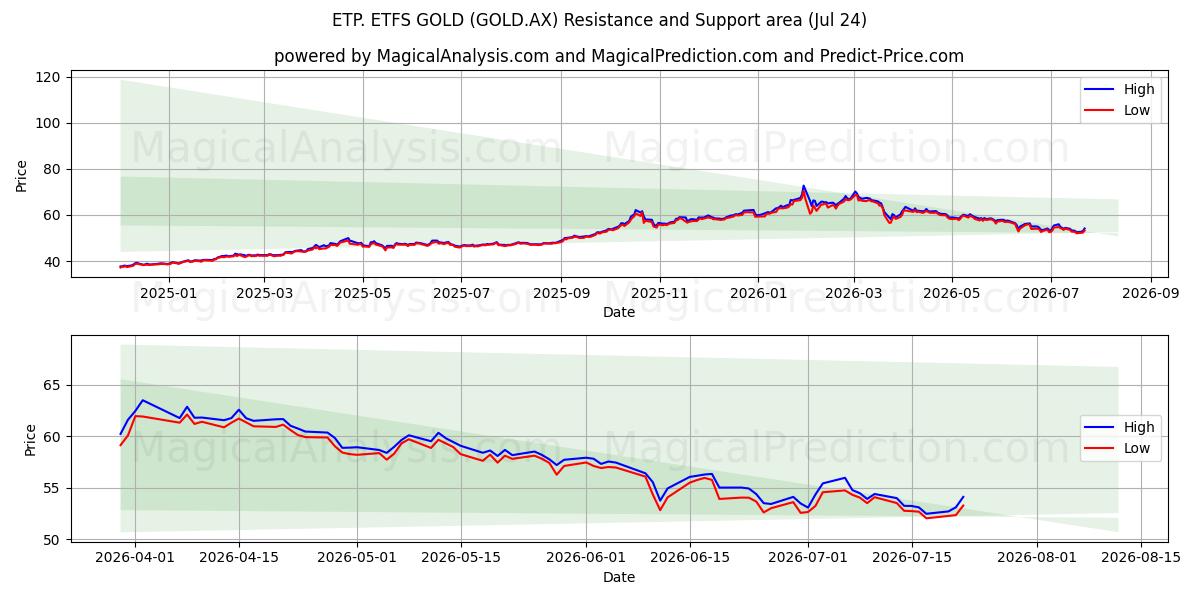  ETP. ETFS GOLD (GOLD.AX) Support and Resistance area (23 Jul) 