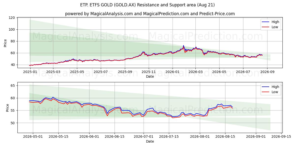  ETP. ETFS GOLD (GOLD.AX) Support and Resistance area (20 Aug) 