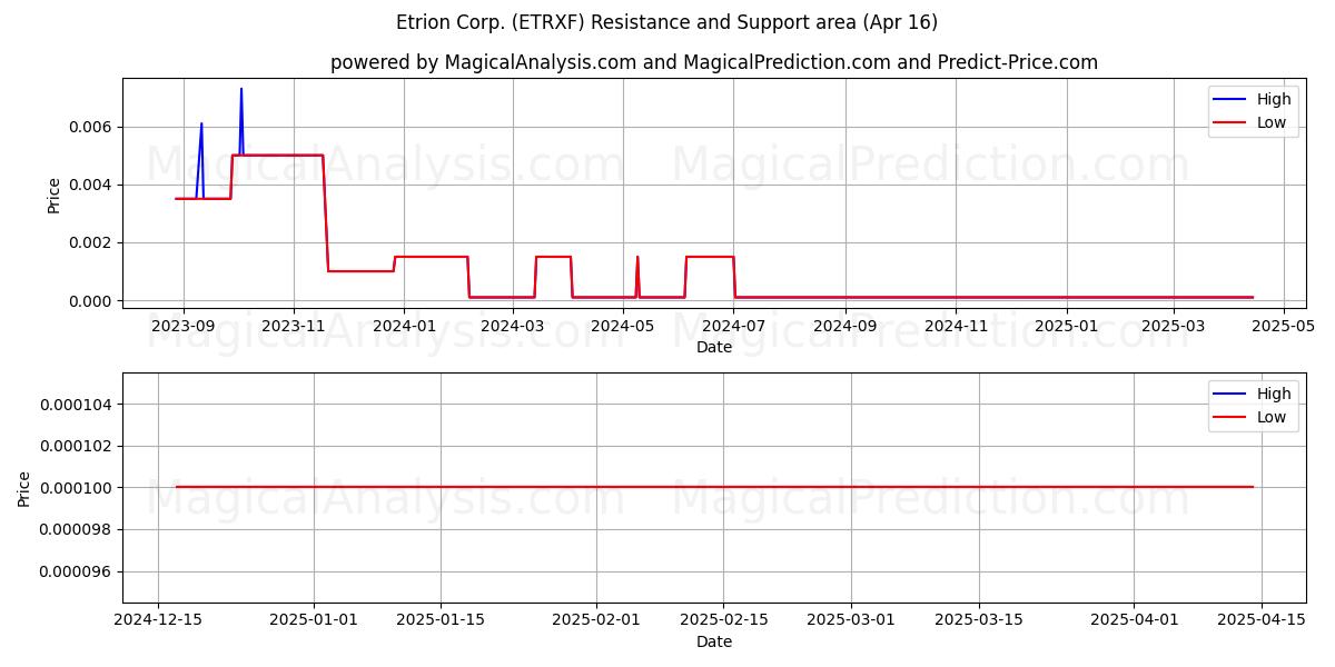  Etrion Corp. (ETRXF) Support and Resistance area (16 Apr) 