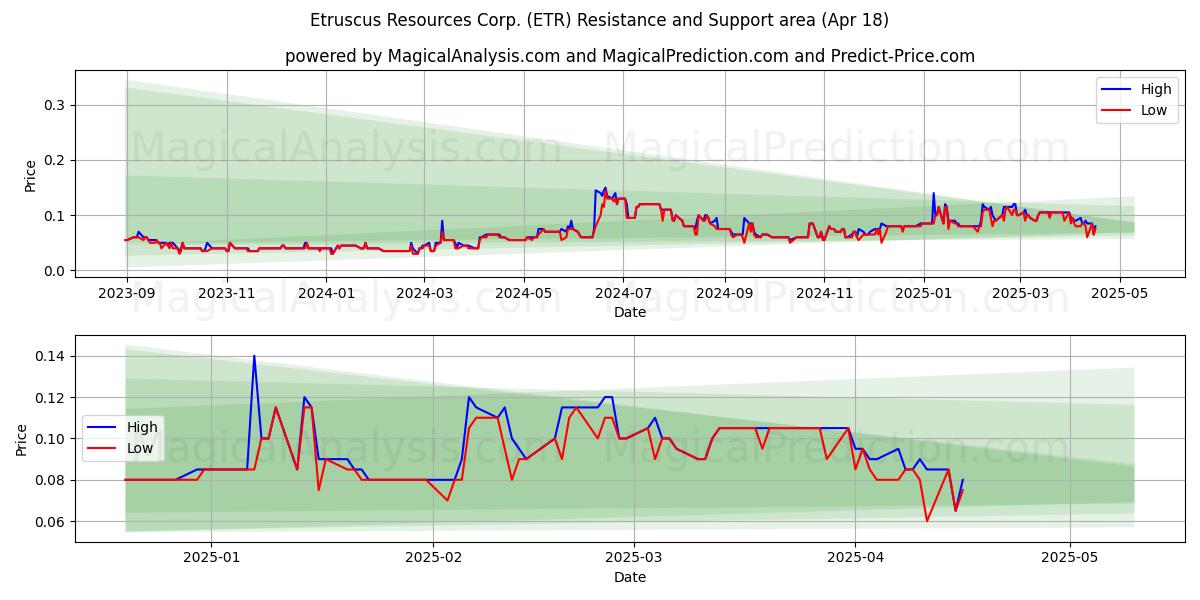  Etruscus Resources Corp. (ETR) Support and Resistance area (18 Apr) 