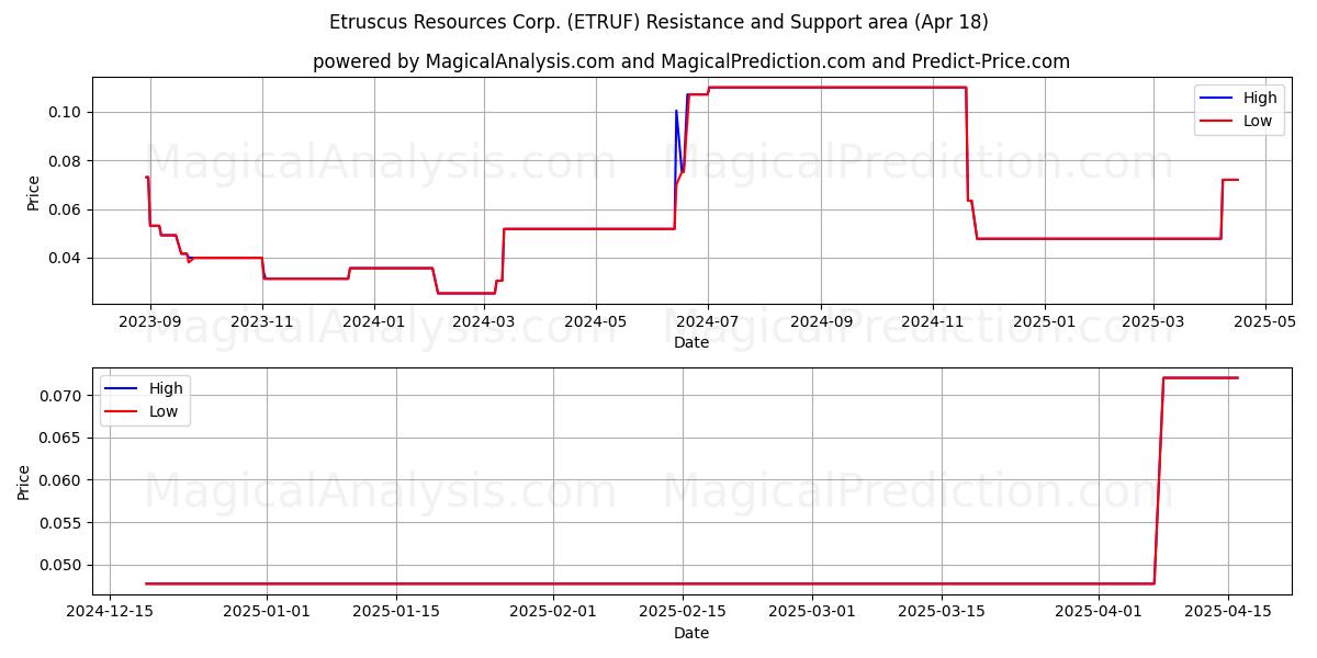  Etruscus Resources Corp. (ETRUF) Support and Resistance area (18 Apr) 