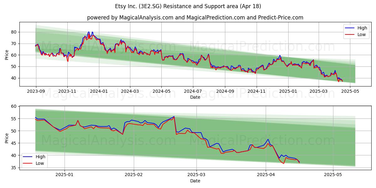  Etsy Inc. (3E2.SG) Support and Resistance area (18 Apr) 