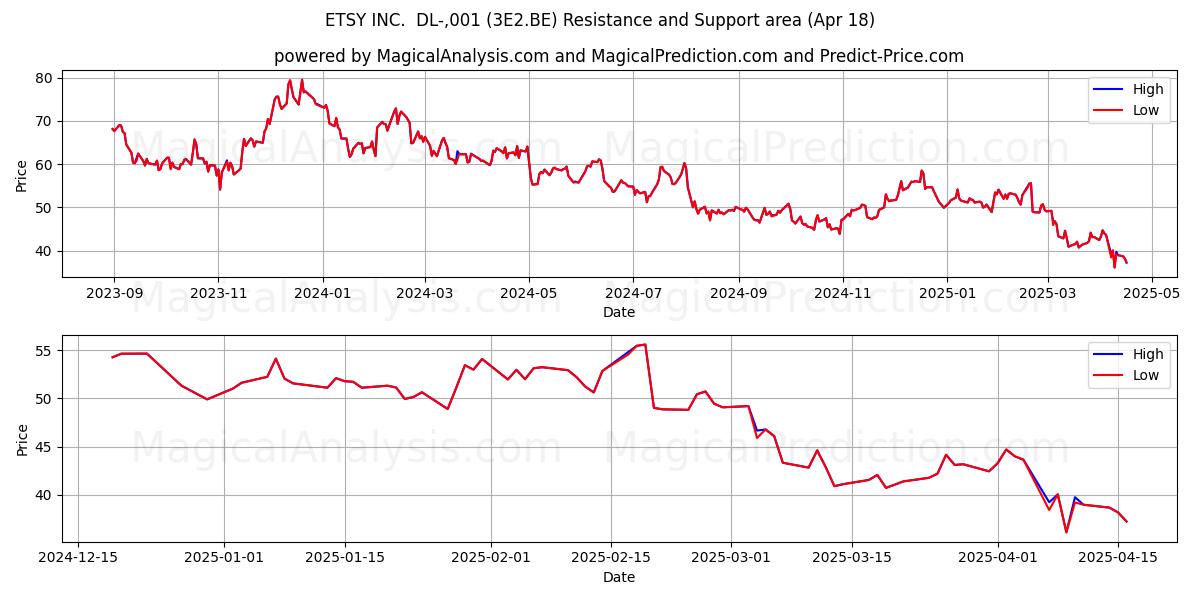  ETSY INC.  DL-,001 (3E2.BE) Support and Resistance area (18 Apr) 