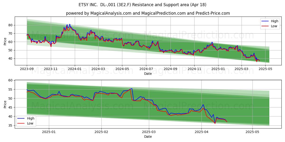  ETSY INC.  DL-,001 (3E2.F) Support and Resistance area (18 Apr) 