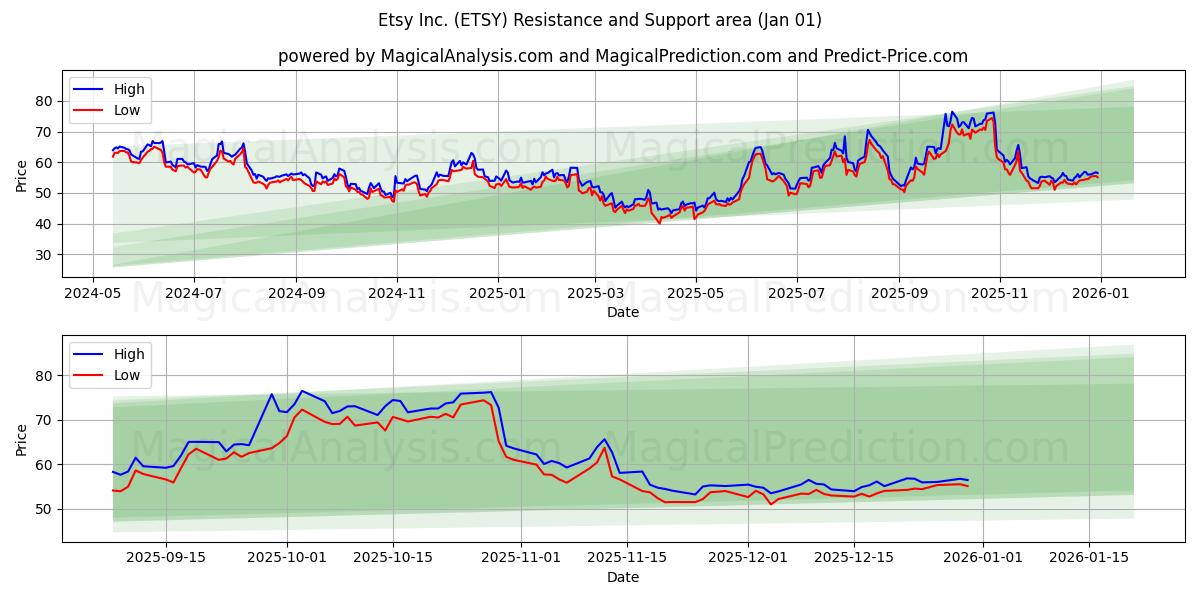  Etsy Inc. (ETSY) Support and Resistance area (31 Dec) 