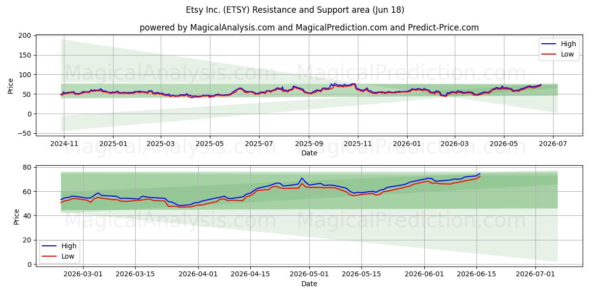  Etsy Inc. (ETSY) Support and Resistance area (17 Jun) 