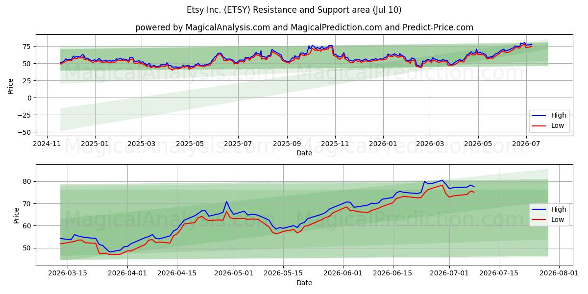  Etsy Inc. (ETSY) Support and Resistance area (09 Jul) 