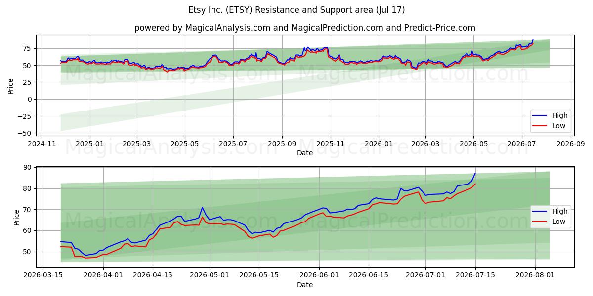  Etsy Inc. (ETSY) Support and Resistance area (16 Jul) 