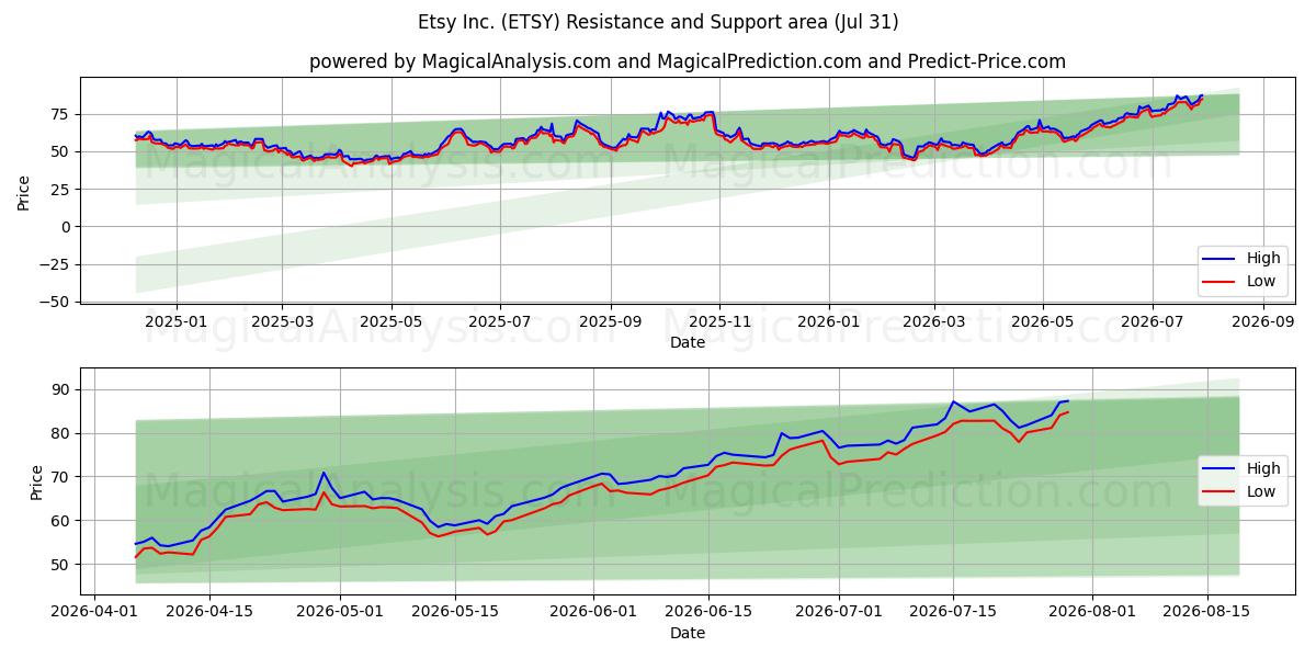  Etsy Inc. (ETSY) Support and Resistance area (30 Jul) 