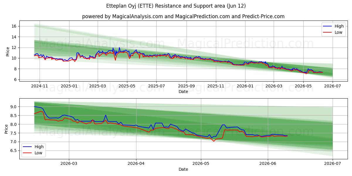  Etteplan Oyj (ETTE) Support and Resistance area (28 May) 