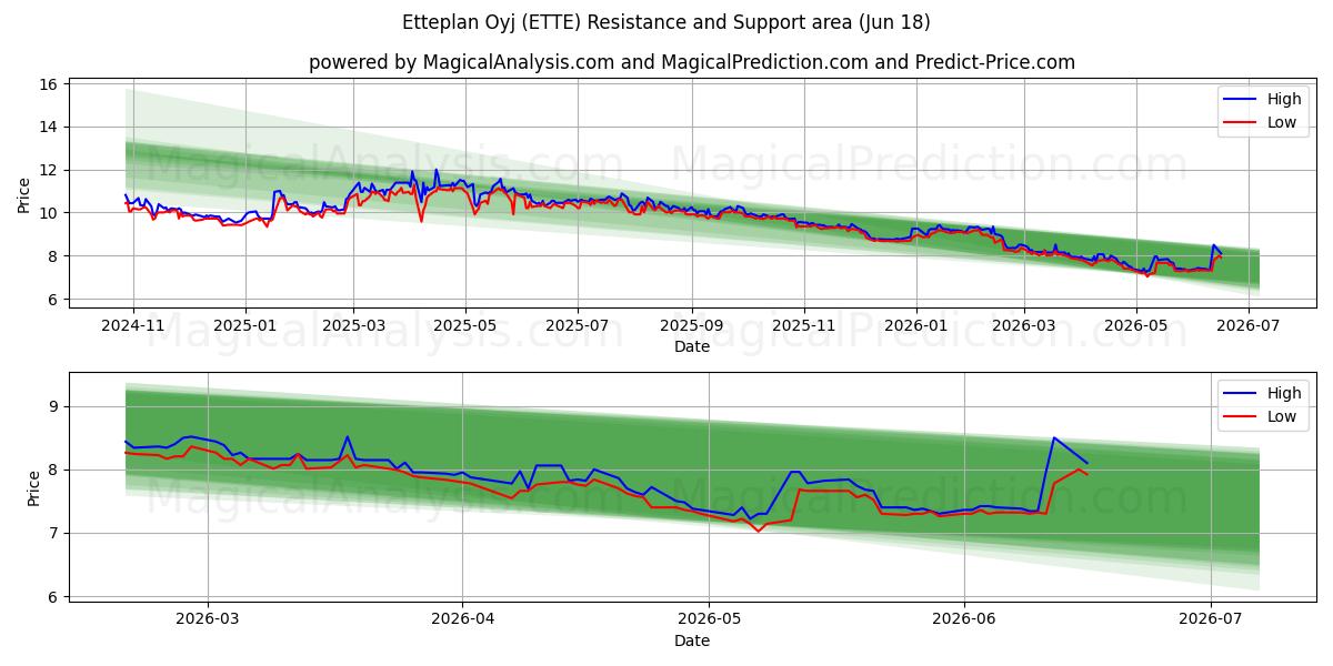  Etteplan Oyj (ETTE) Support and Resistance area (11 Jun) 