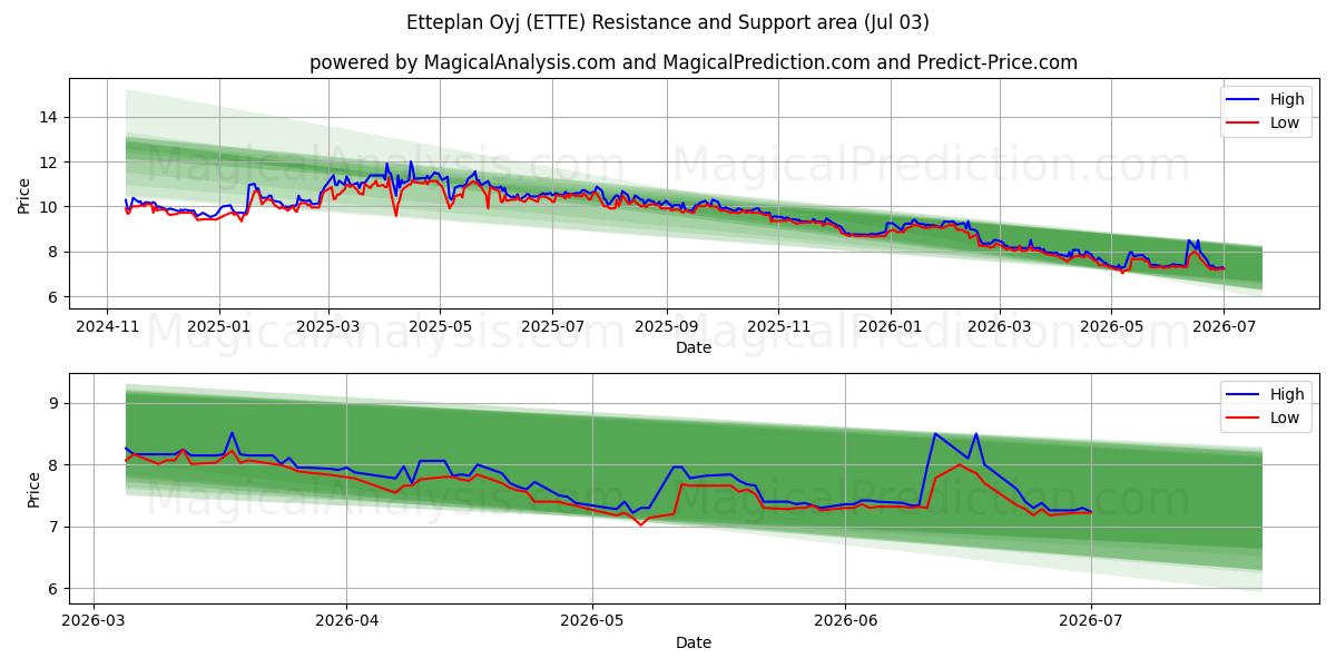  Etteplan Oyj (ETTE) Support and Resistance area (02 Jul) 