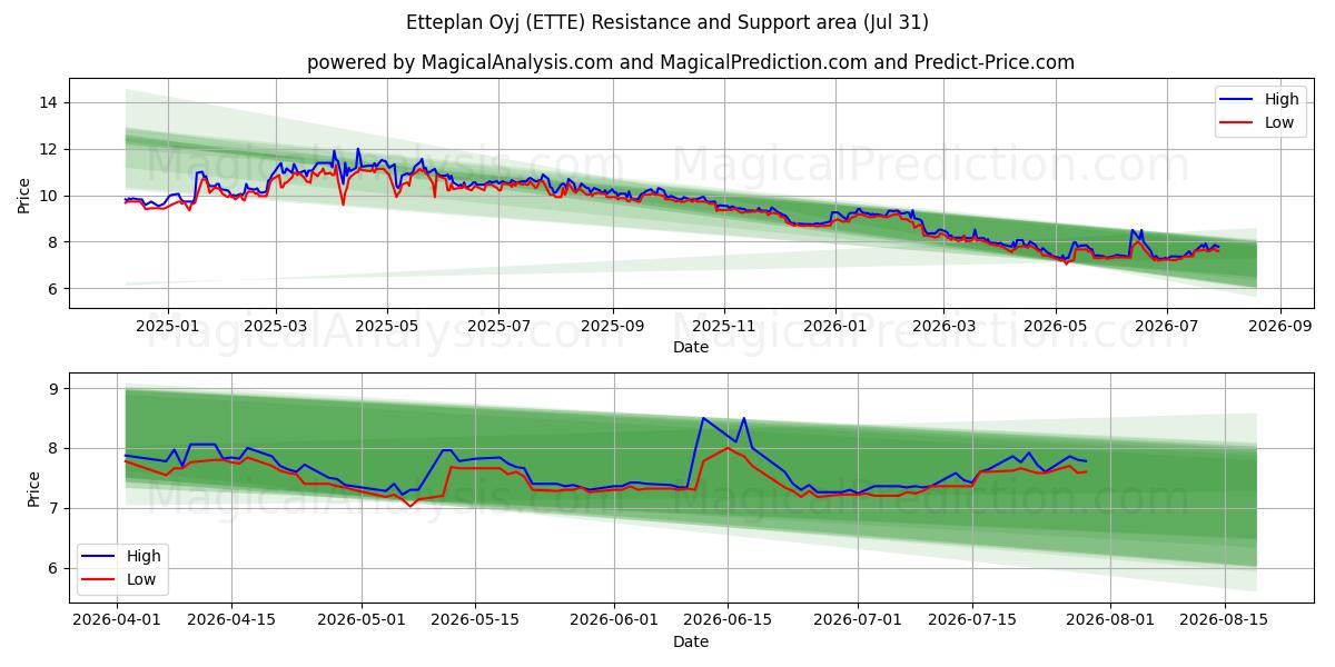  Etteplan Oyj (ETTE) Support and Resistance area (30 Jul) 