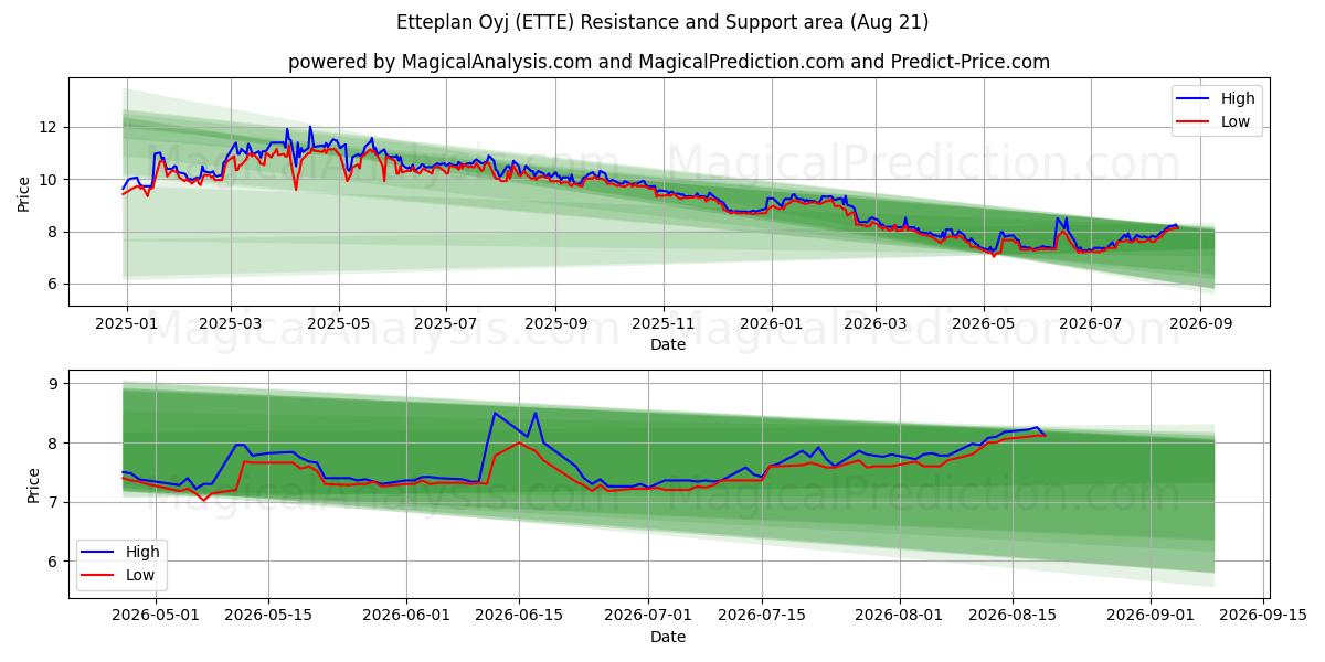  Etteplan Oyj (ETTE) Support and Resistance area (20 Aug) 