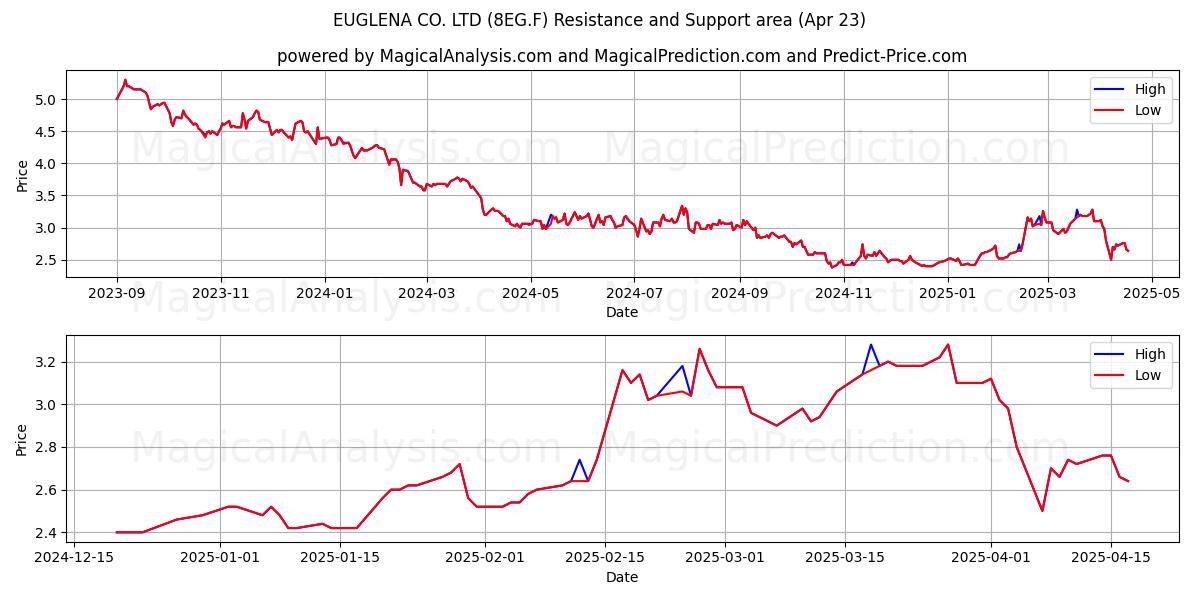  EUGLENA CO. LTD (8EG.F) Support and Resistance area (23 Apr) 