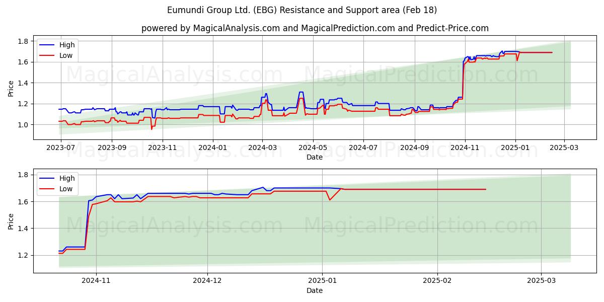  Eumundi Group Ltd. (EBG) Support and Resistance area (18 Feb) 