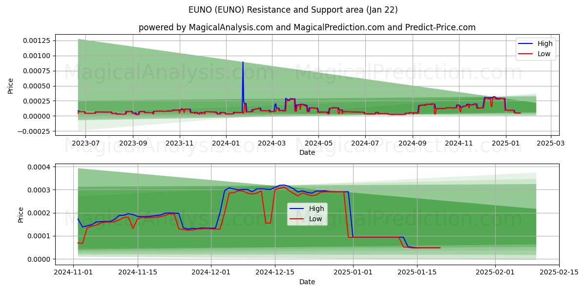  EUNO (EUNO) Support and Resistance area (22 Jan) 