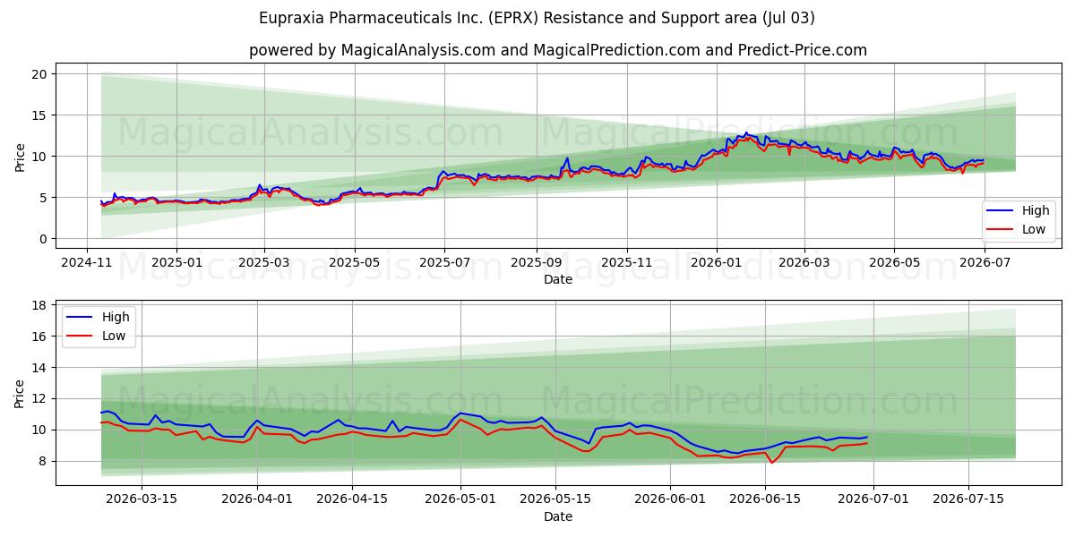 Eupraxia Pharmaceuticals Inc. (EPRX) Support and Resistance area (02 Jul) 