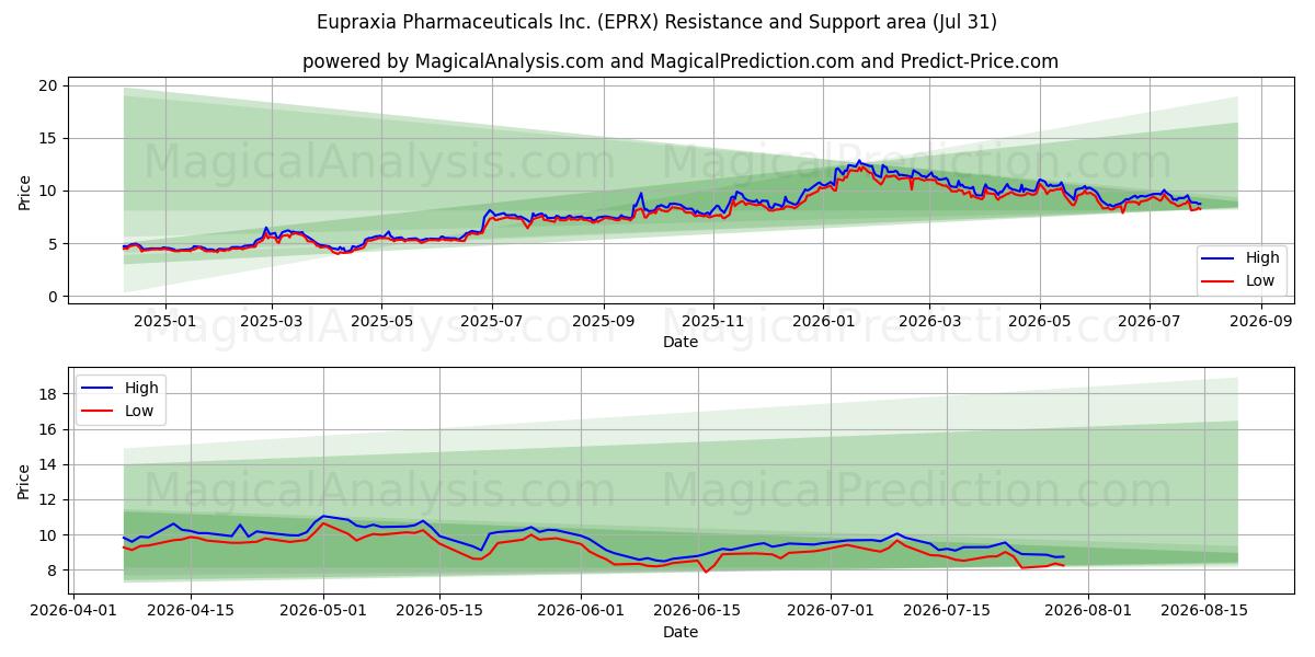  Eupraxia Pharmaceuticals Inc. (EPRX) Support and Resistance area (30 Jul) 