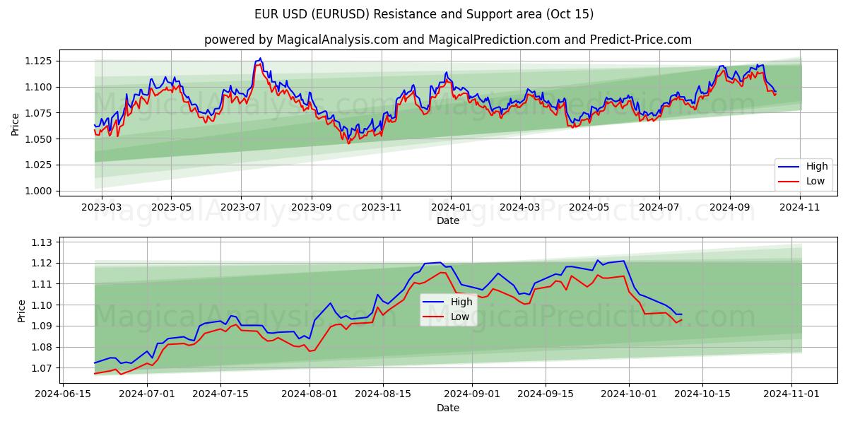 EUR USD (EURUSD) Support and Resistance area (15 Oct)