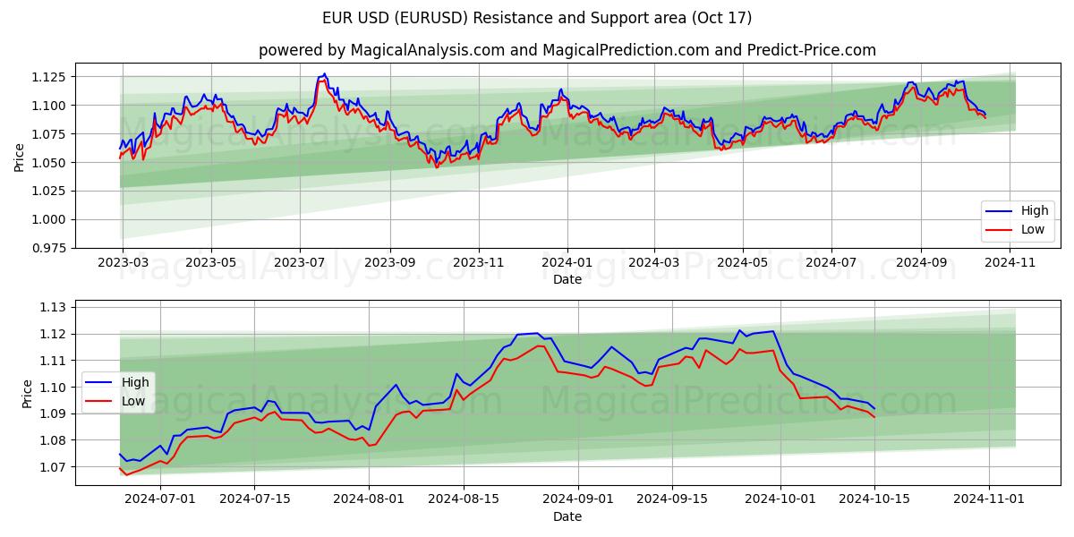 EUR USD (EURUSD) Support and Resistance area (17 Oct)