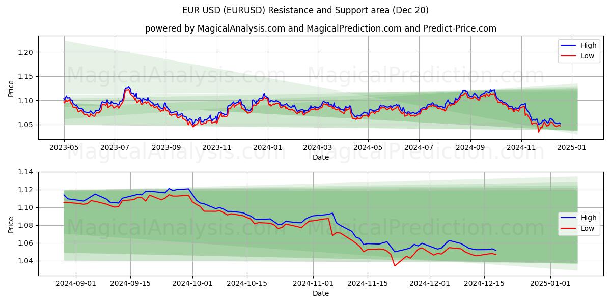  euros dólares (EURUSD) Support and Resistance area (20 Dec) 