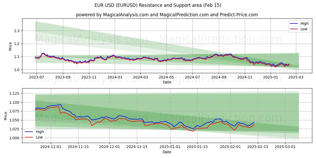  Euro USD (EURUSD) Support and Resistance area (04 Feb) 