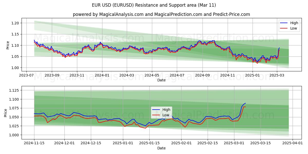  یورو دلار آمریکا (EURUSD) Support and Resistance area (11 Mar) 