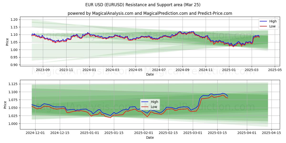 EUR USD (EURUSD) Support and Resistance area (22 Mar)