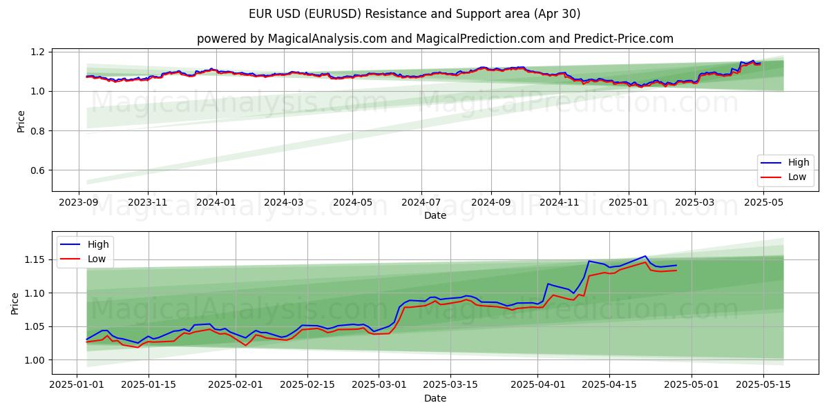  ユーロ米ドル (EURUSD) Support and Resistance area (30 Apr) 