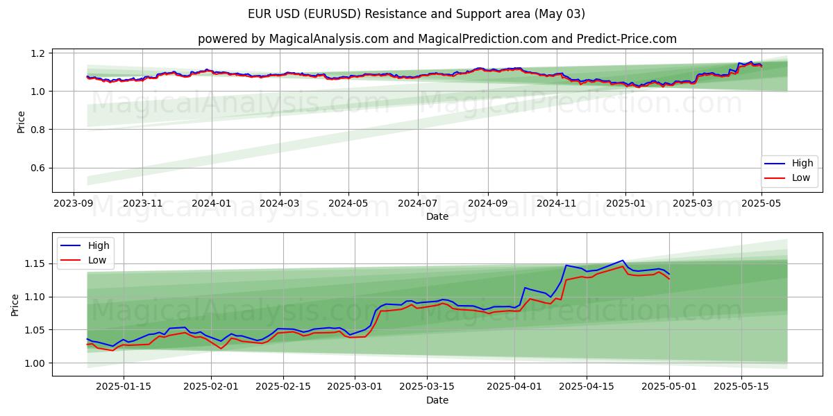  Euro USD (EURUSD) Support and Resistance area (03 May) 