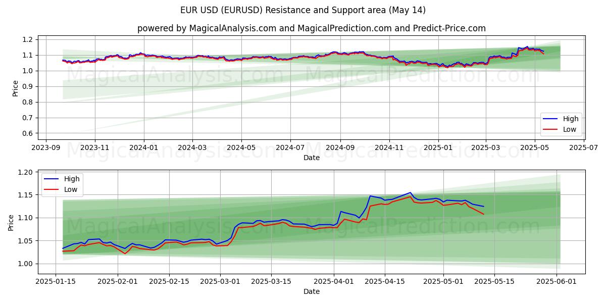  유로 USD (EURUSD) Support and Resistance area (14 May) 