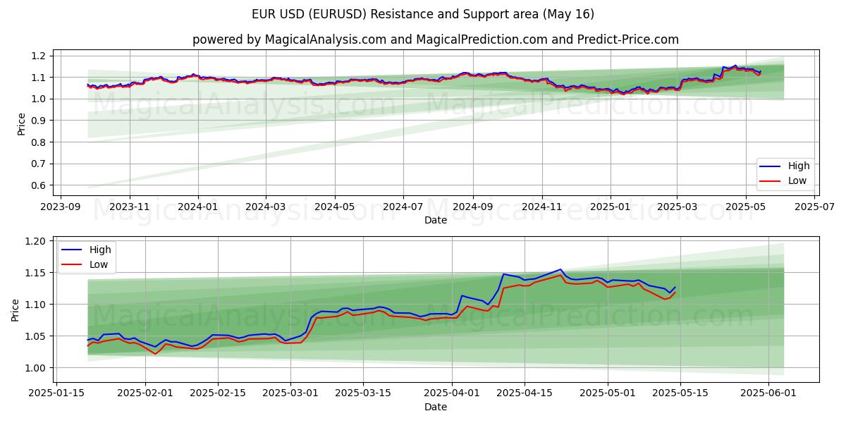 EUR USD (EURUSD) Support and Resistance area (16 May)