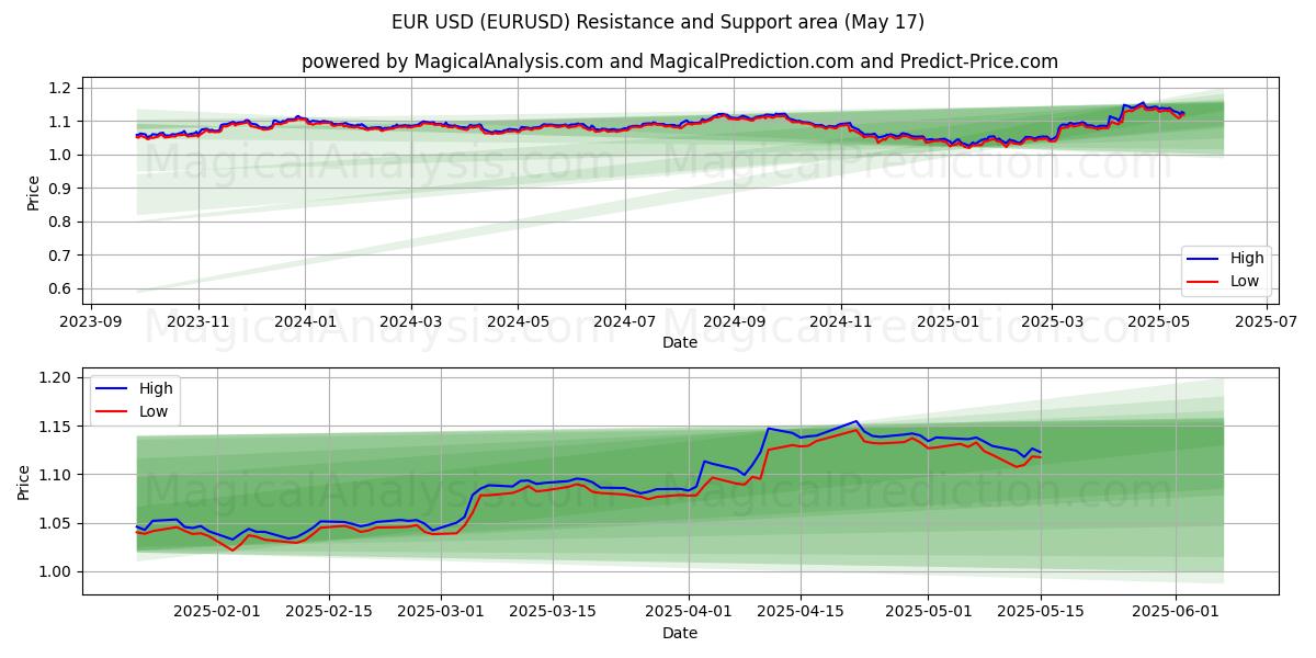 Euro USD (EURUSD) Støtte- og modstandsområde (17 May)