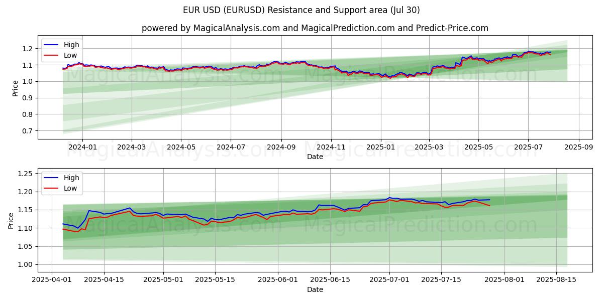 EUR USD (EURUSD) Support and Resistance area (14 Jul)