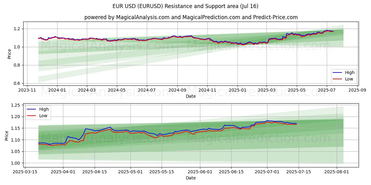  Euro USD (EURUSD) Support and Resistance area (15 Jul) 