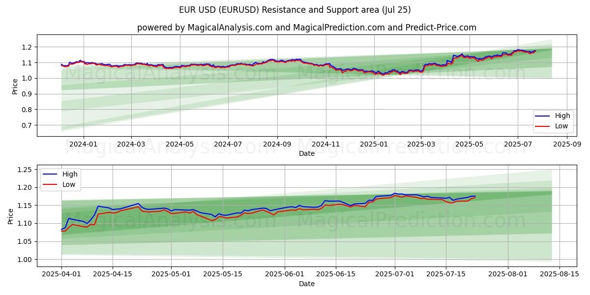 EUR USD (EURUSD) Support and Resistance area (24 Jul)