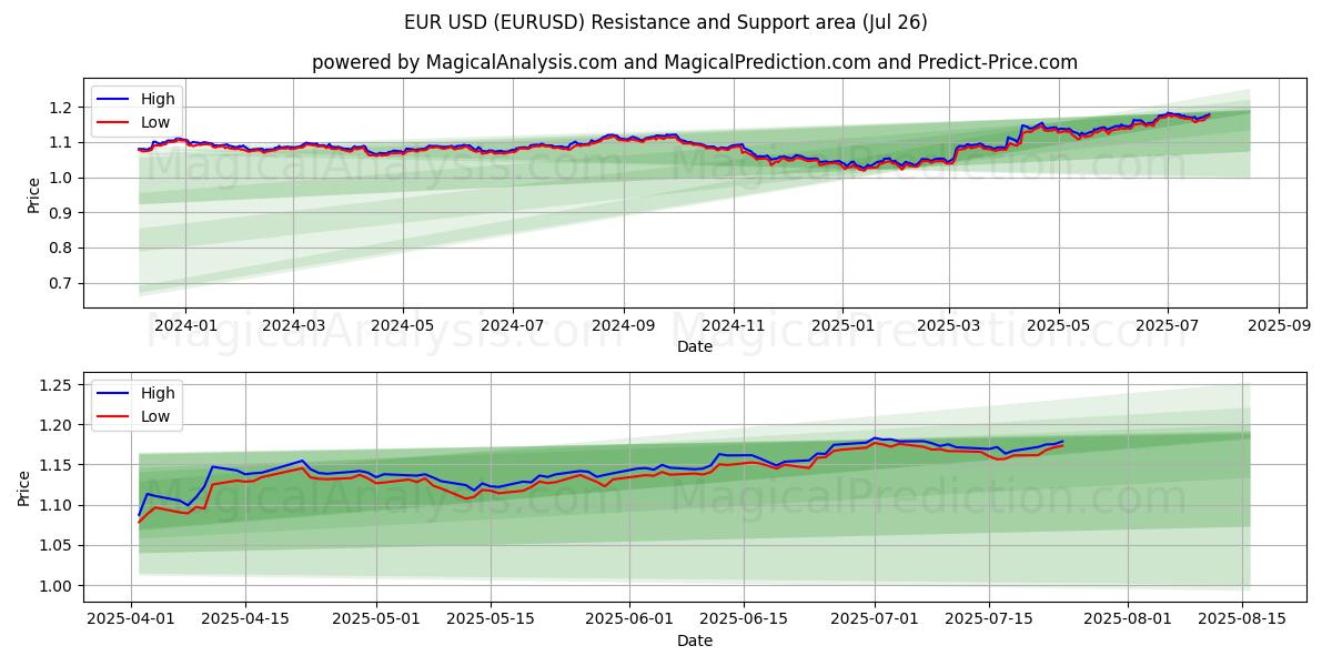 EUR USD (EURUSD) Support and Resistance area (25 Jul)