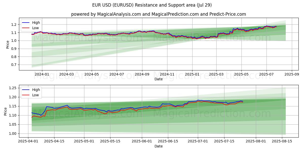 EUR USD (EURUSD) Support and Resistance area (28 Jul)