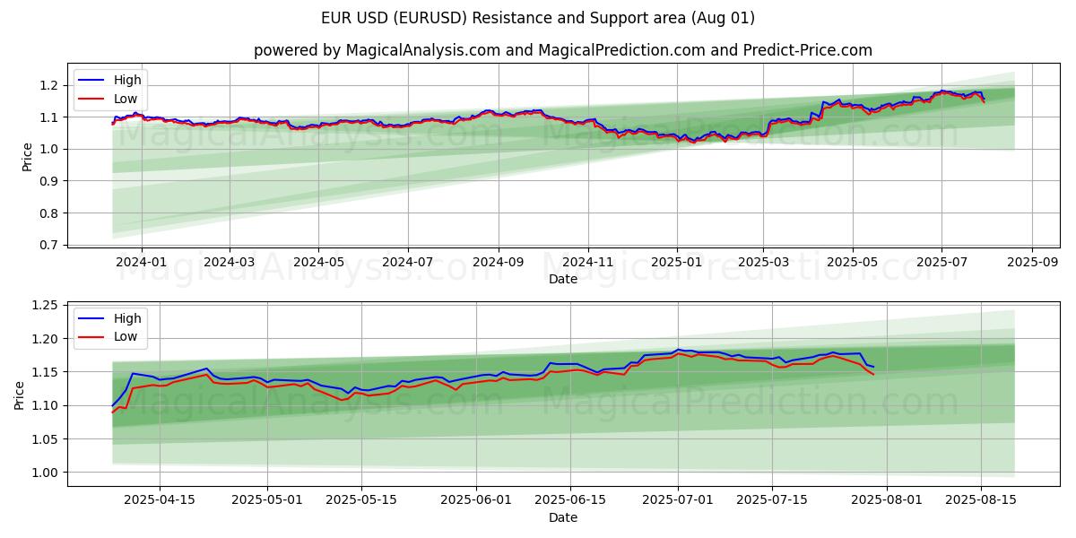 EUR USD (EURUSD) Support and Resistance area (31 Jul)