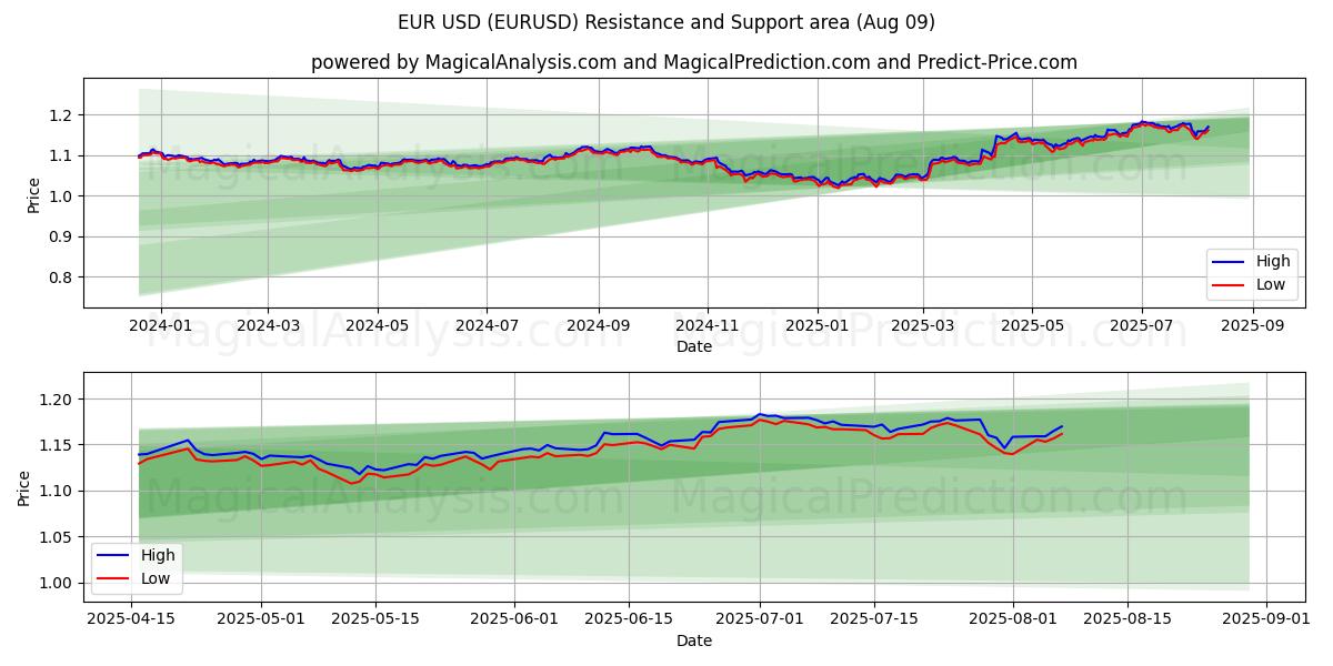  EuroUSD (EURUSD) Support and Resistance area (07 Aug) 