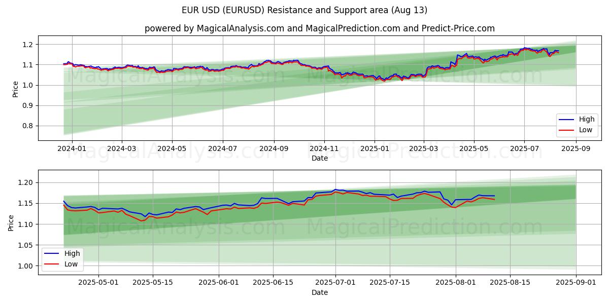EUR USD (EURUSD) Support and Resistance area (11 Aug)